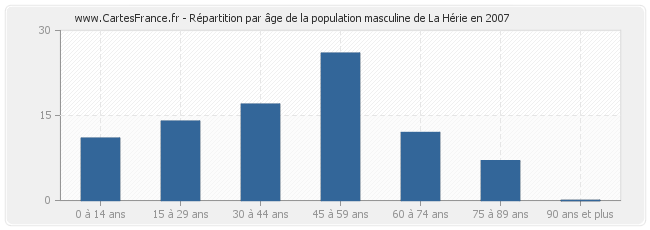 Répartition par âge de la population masculine de La Hérie en 2007